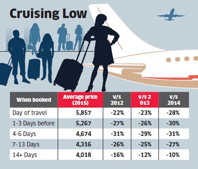 Airfares on average are among their lowest in years, but as airline losses mount, how long can the discounts last?